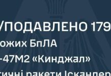 Масована атака на Україну: ППО збила 179 цілей з 246, включно з двома «Кинджалами»