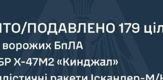 Масована атака на Україну: ППО збила 179 цілей з 246, включно з двома «Кинджалами»