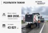 На трасі Київ — Одеса ліквідували майже пів мільйона квадратних метрів ям