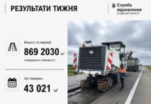 На трасі Київ — Одеса ліквідували майже пів мільйона квадратних метрів ям