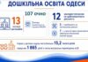 Англійська стане обов’язковою для тисяч дошкільнят: що готують в Одесі до 1 вересня